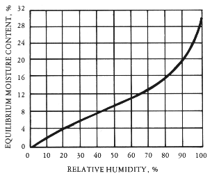 Wood Moisture Equilibrium Chart